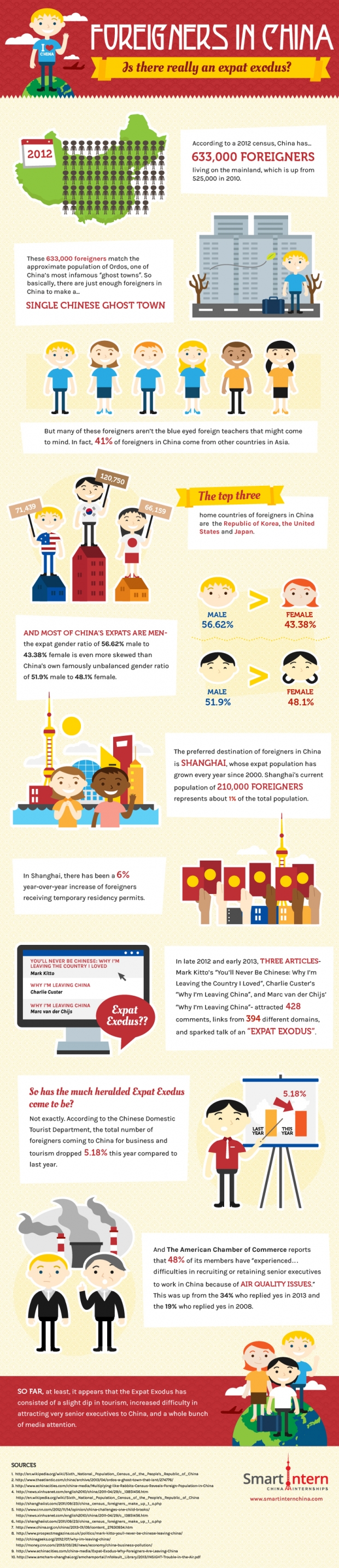 Infographic Of The Day: Foreigners In China