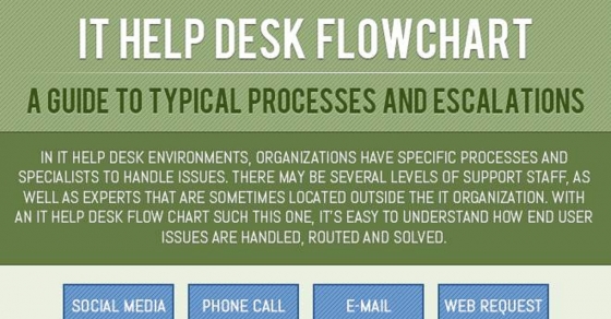 Help Desk Flow Chart