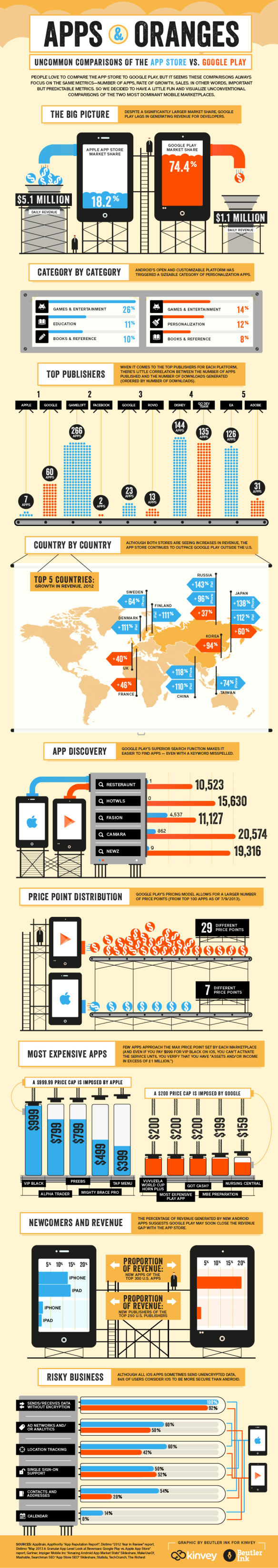 kinvey_apps_and_oranges_infographic