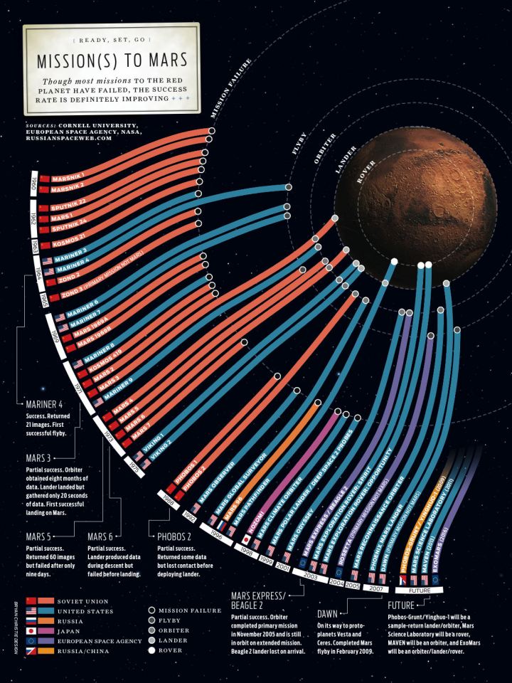 Failed Missions to Mars infographic