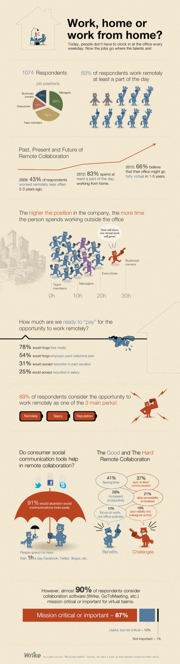 working at home / homeoffice infographic