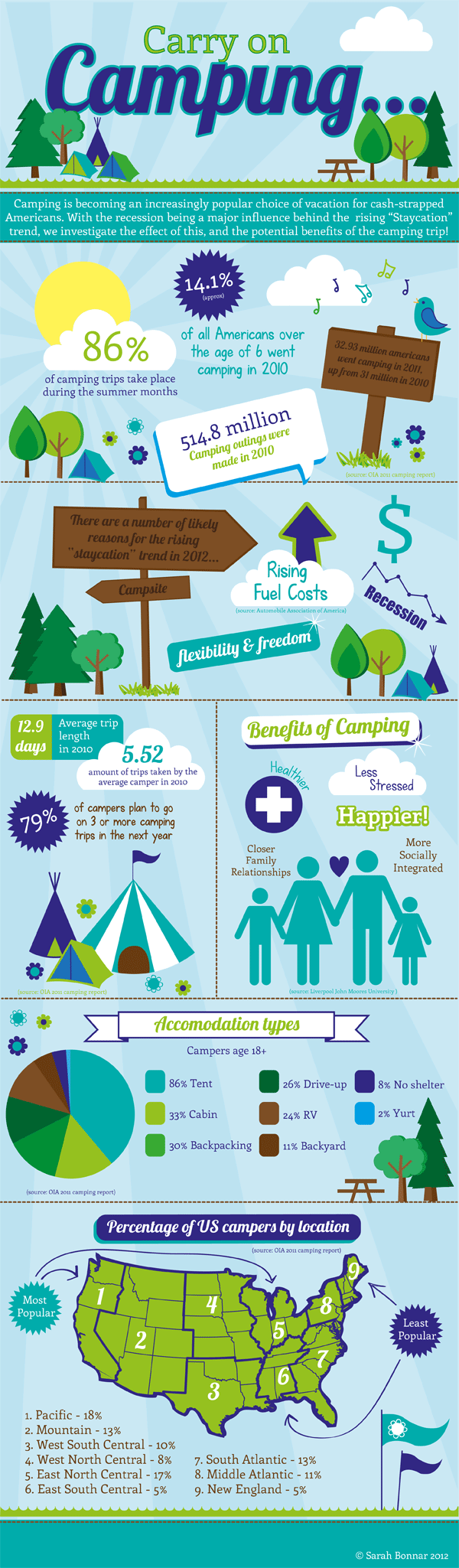 us-camping-infographic
