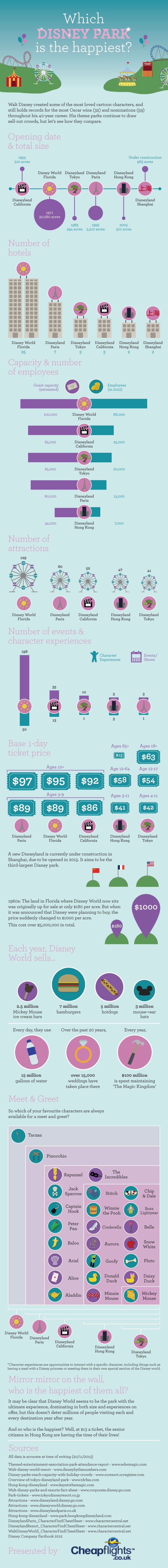 Which Disney Park is the Happiest [Infographic]
