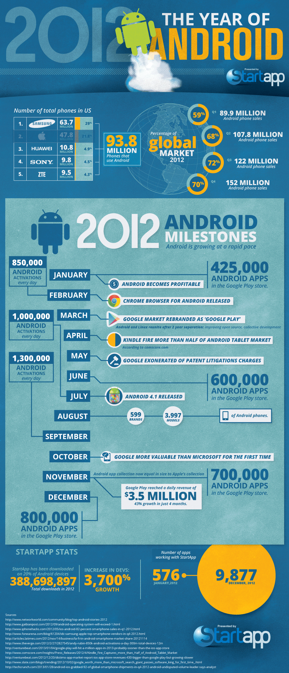 2012: The Year of Android