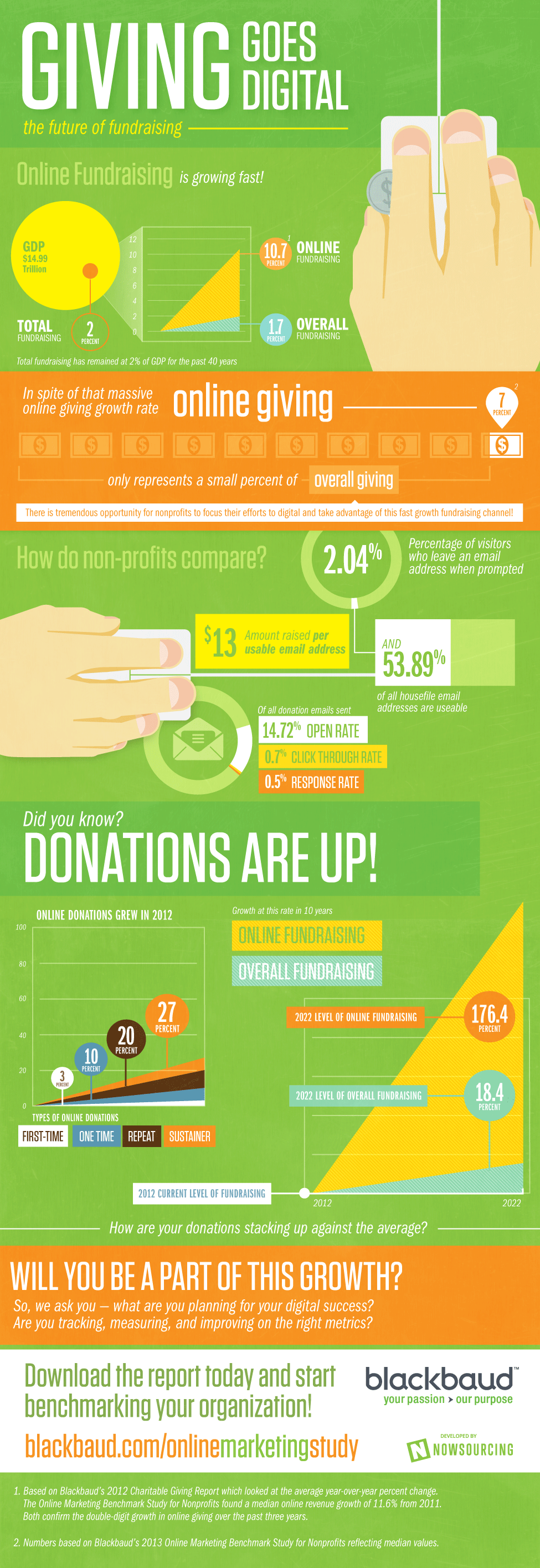 Giving Goes Digital: The Future of Fundraising