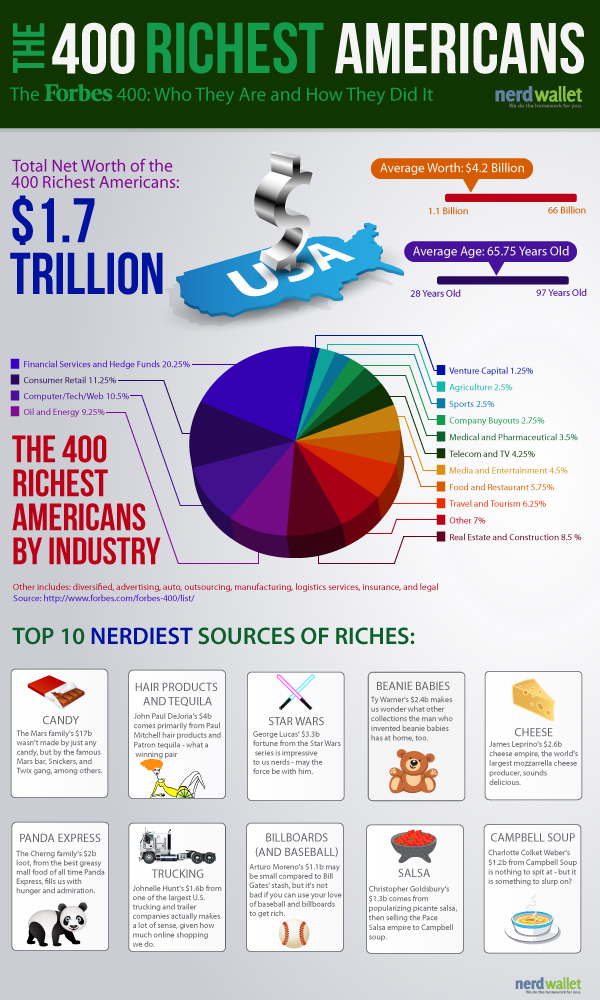 Infographic: How the Forbes 400 Richest Americans Got Rich