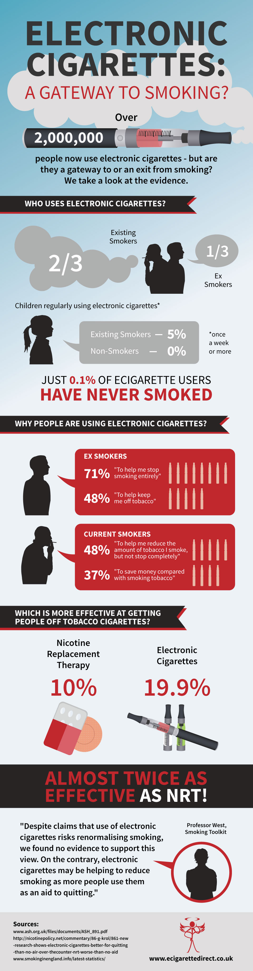 Are Electronic Cigarettes a Gateway to Smoking?