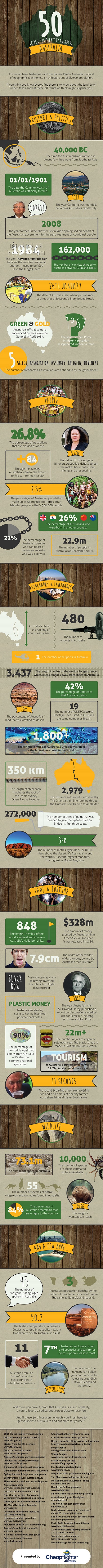 50 Things You Didn’t Know About Australia Infographic
