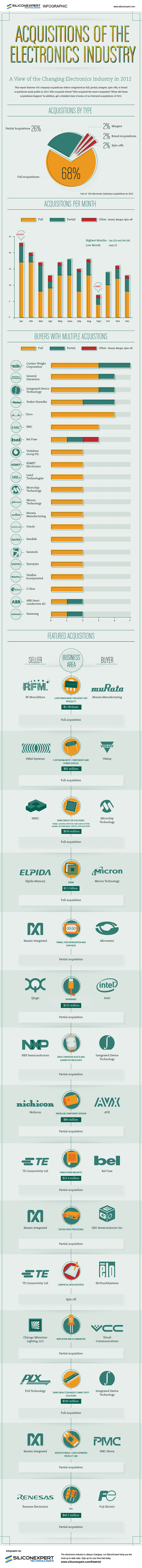 Acquisitions of the Electronics Industry
