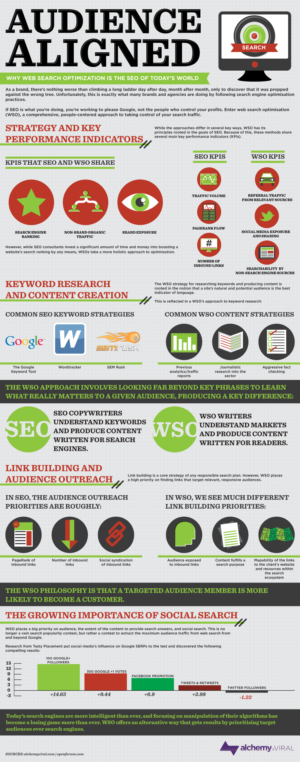 Audience Aligned: Why Web Search Optimization is the SEO of Today’s World