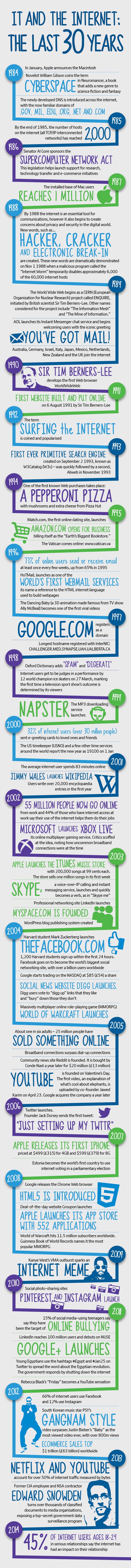 IT And The Internet: The Last 30 Years