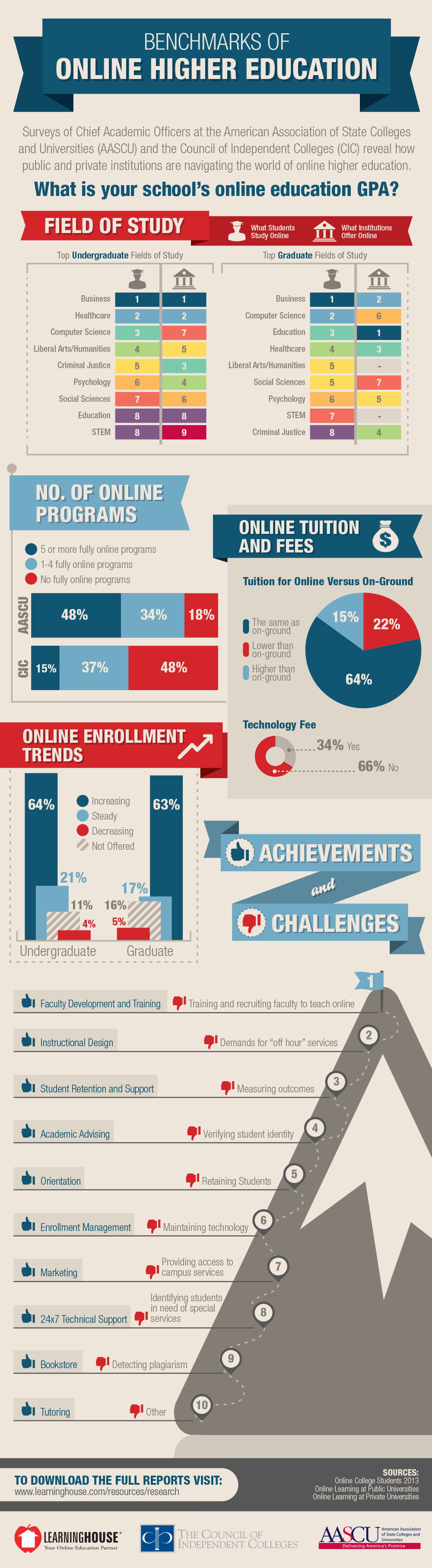 Benchmark of Online Higher Education