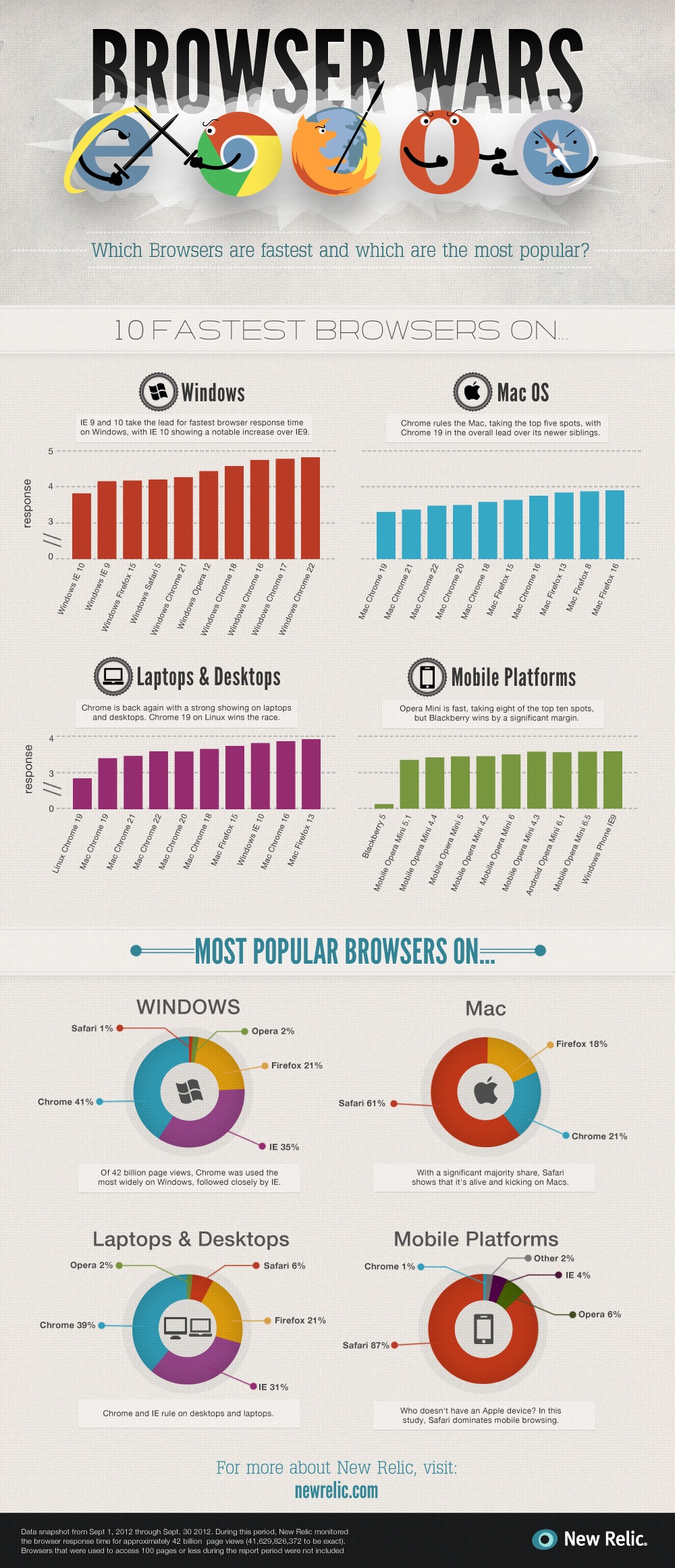 Browser Wars: Which Browsers Are the Fastest