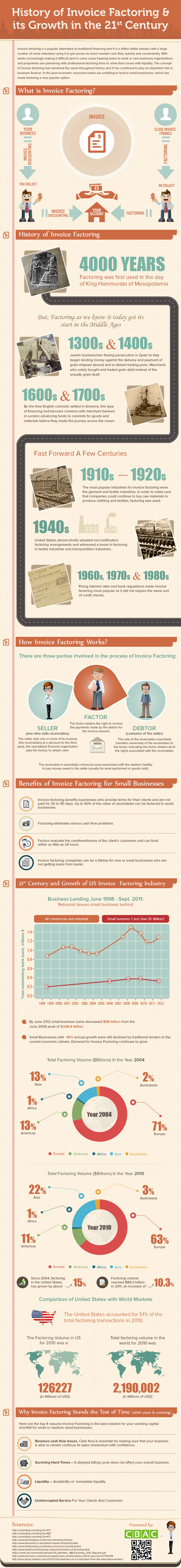 The History of Invoice Factoring and Growth during the 21st Century.