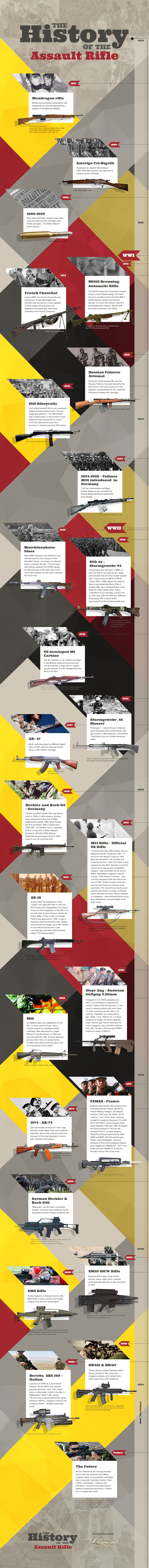 The History of the Assault Rifle