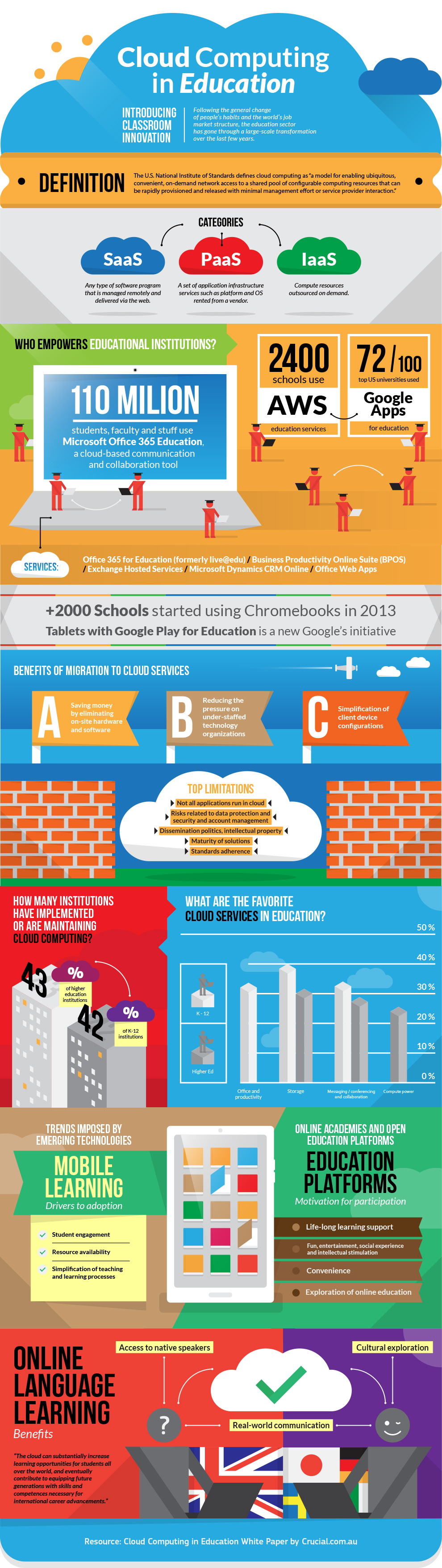 Infographic: Cloud Computing in Education