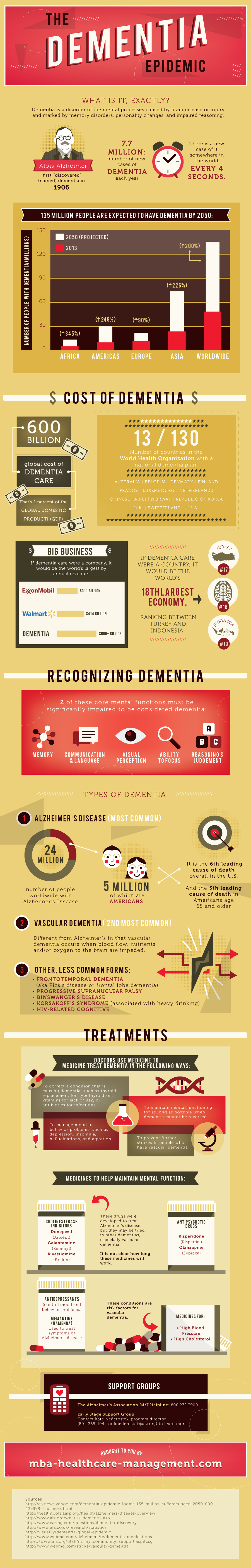 The Dementia Epidemic