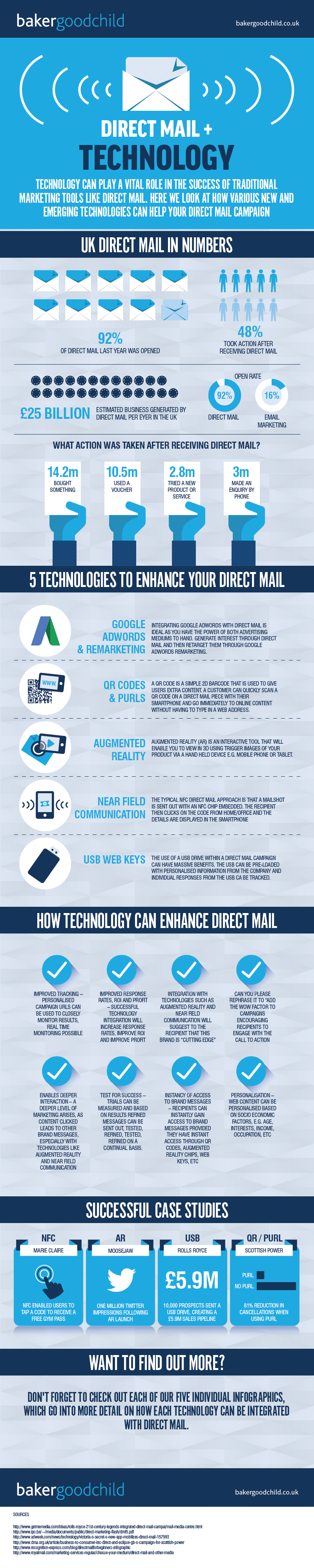 Technology and Direct Mail