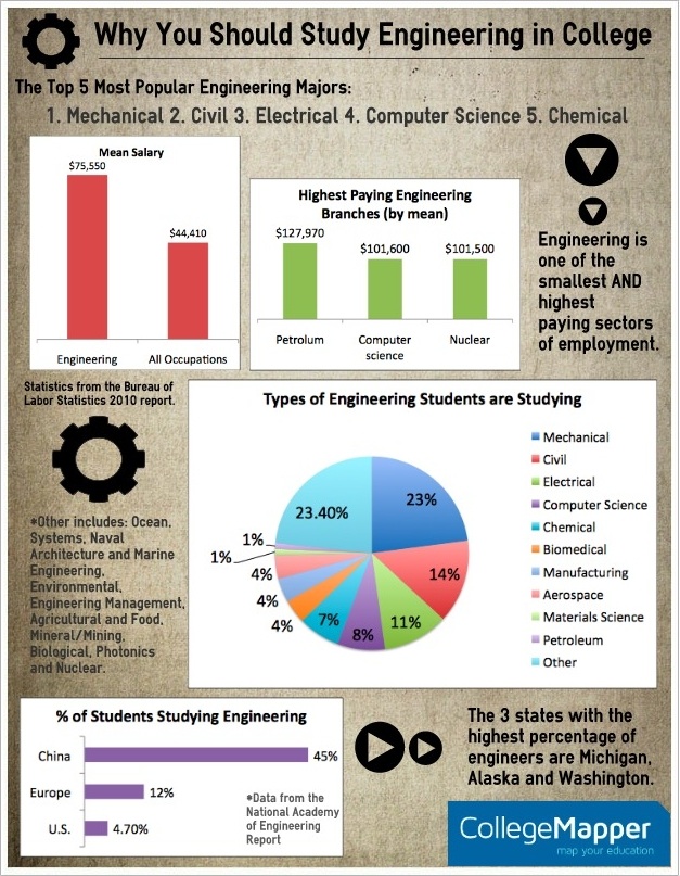 Why You Should Study Engineering in College