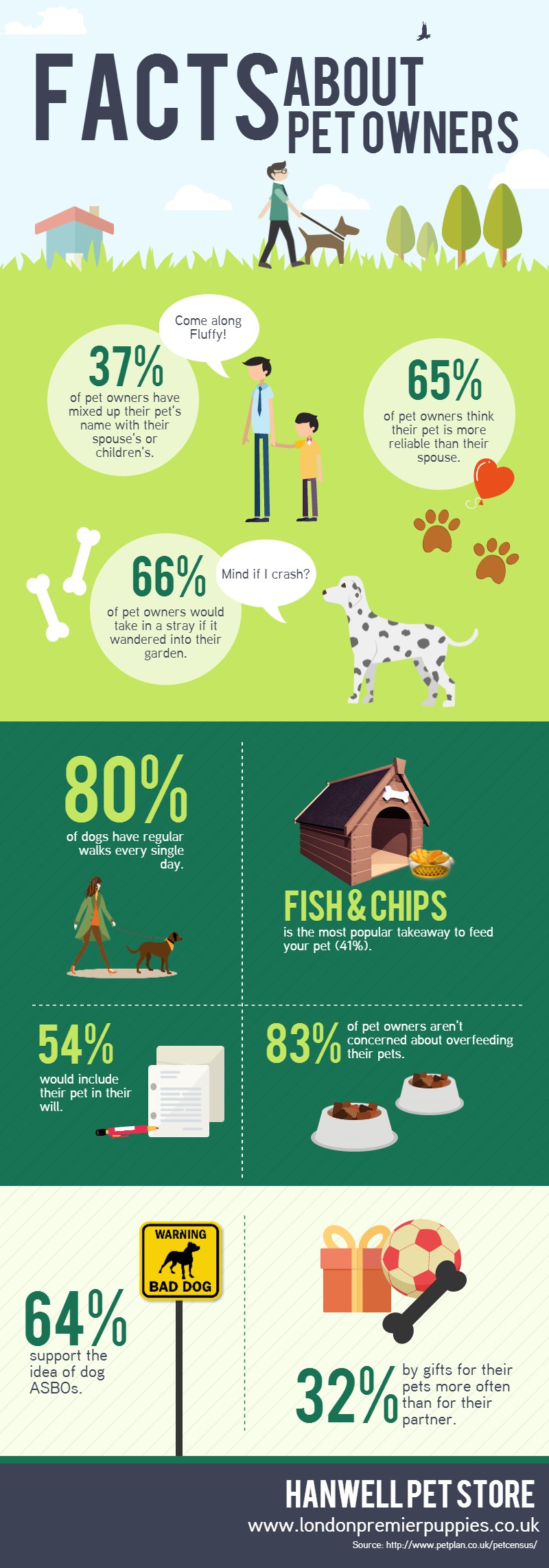 Facts About Pet Owners
