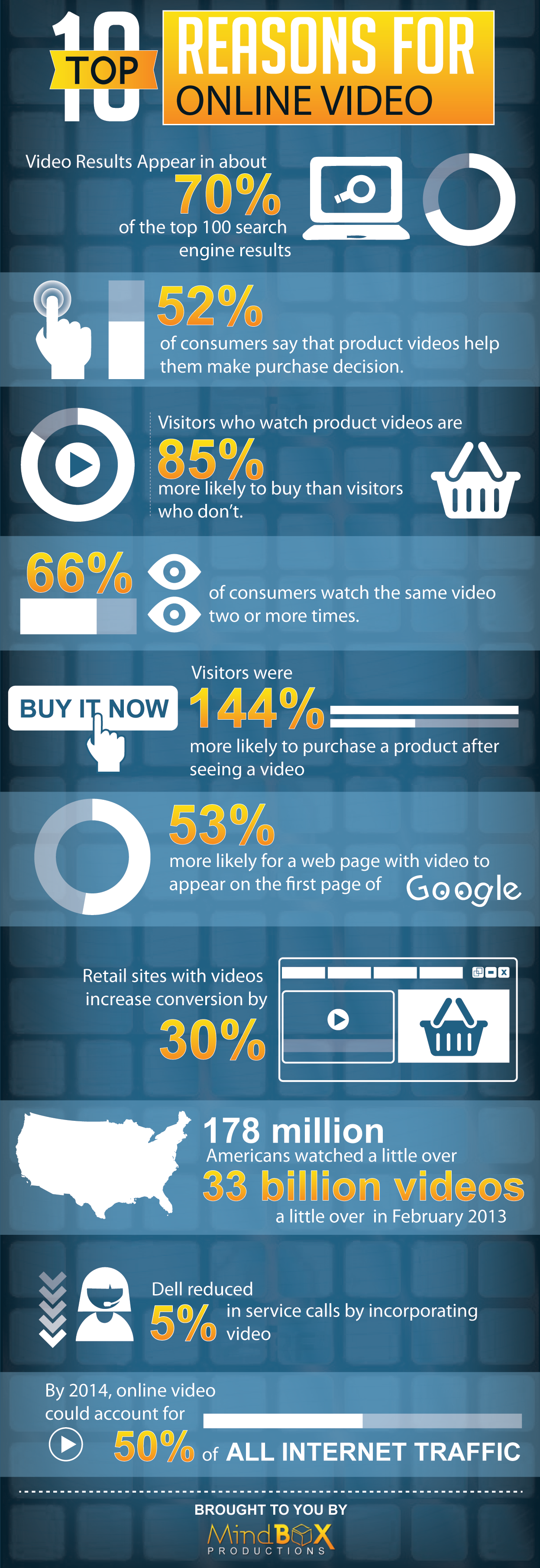 Top 10 Reasons for Online Video