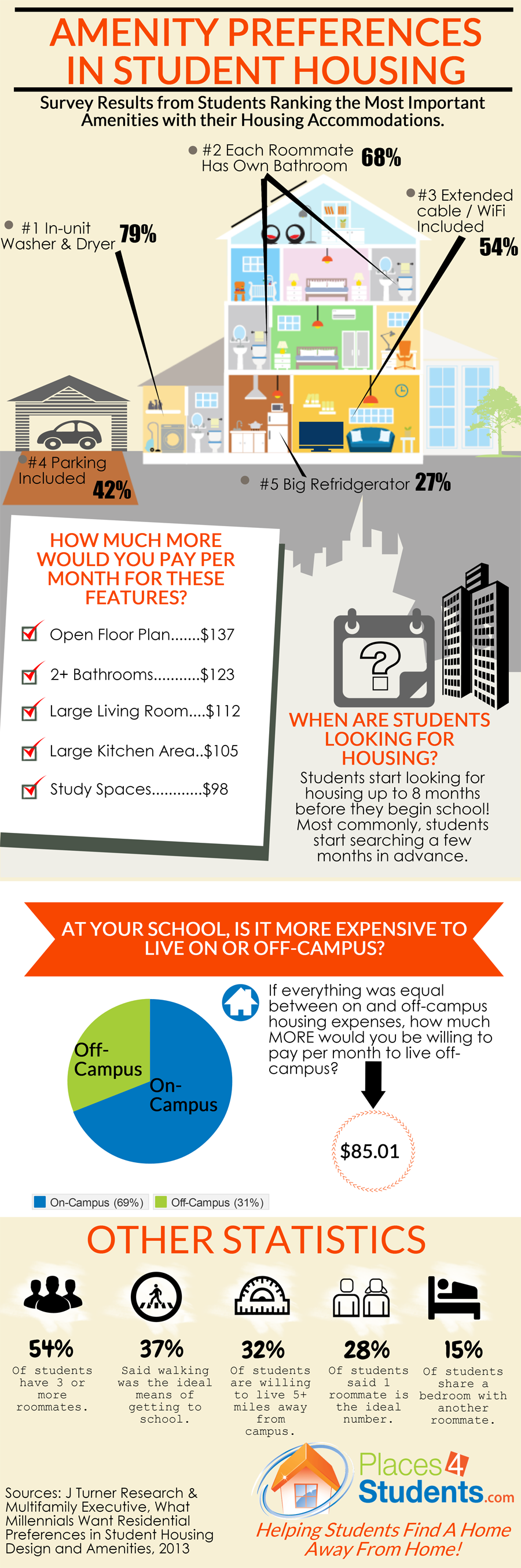 Amenity Preferences in Student Housing