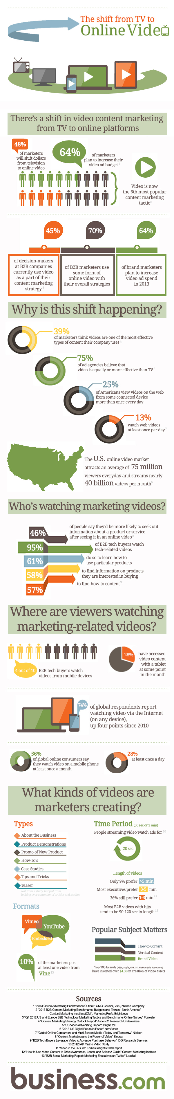 The Shift from TV to Online Video