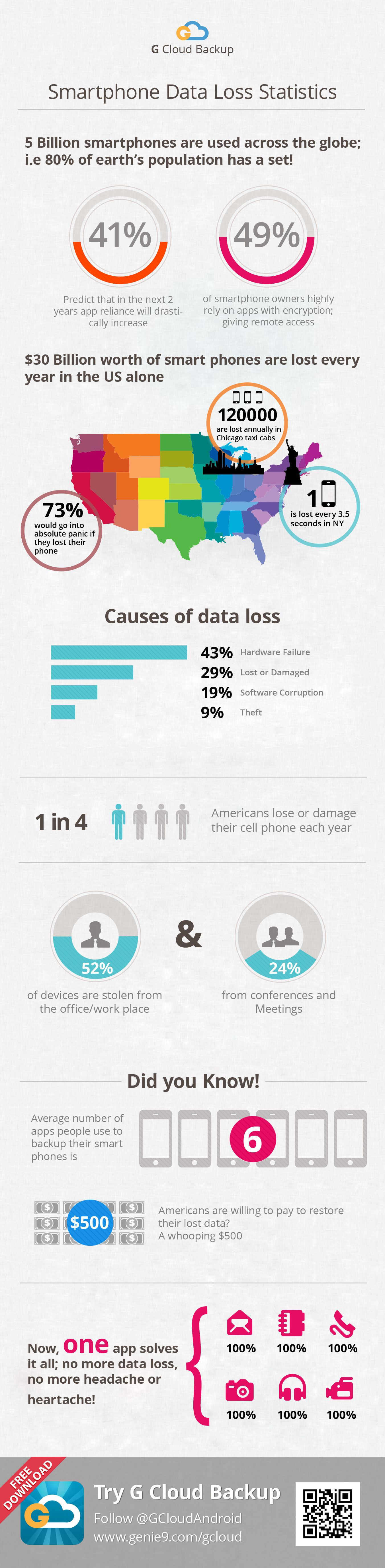 Smartphone Data Loss Statistics