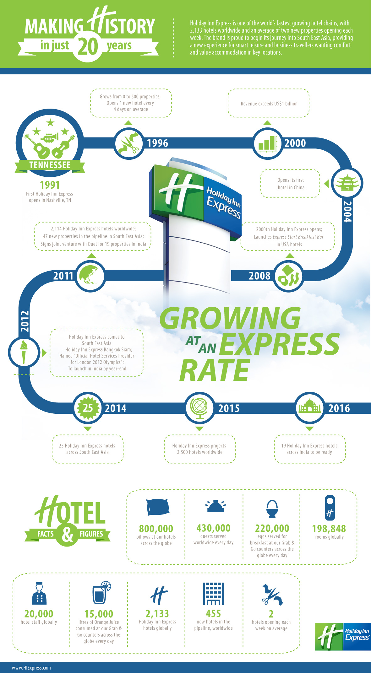 The Growth of Holiday Inn Express