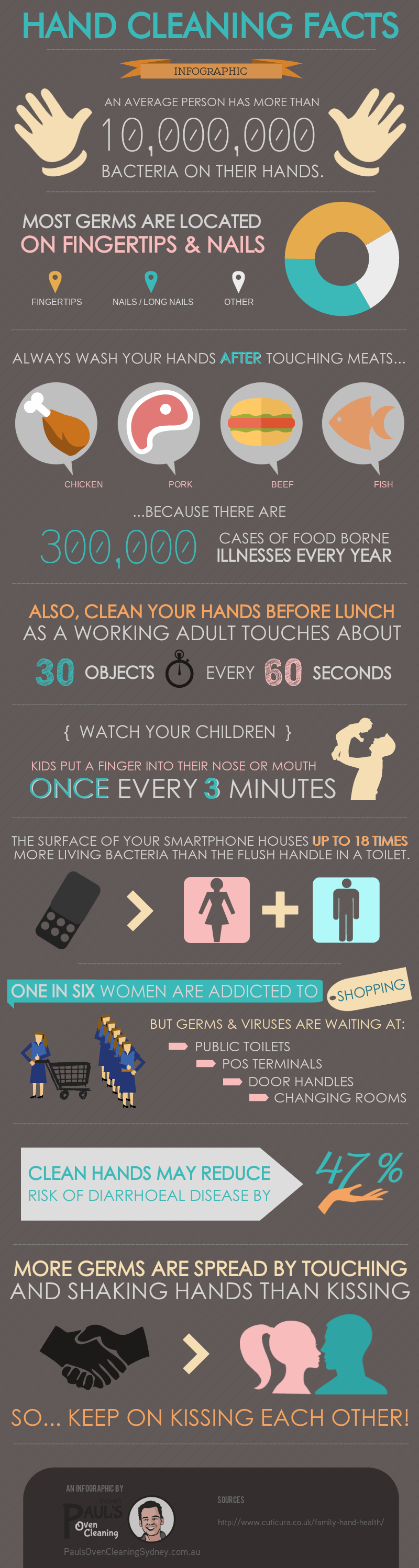 Hand Cleaning Facts