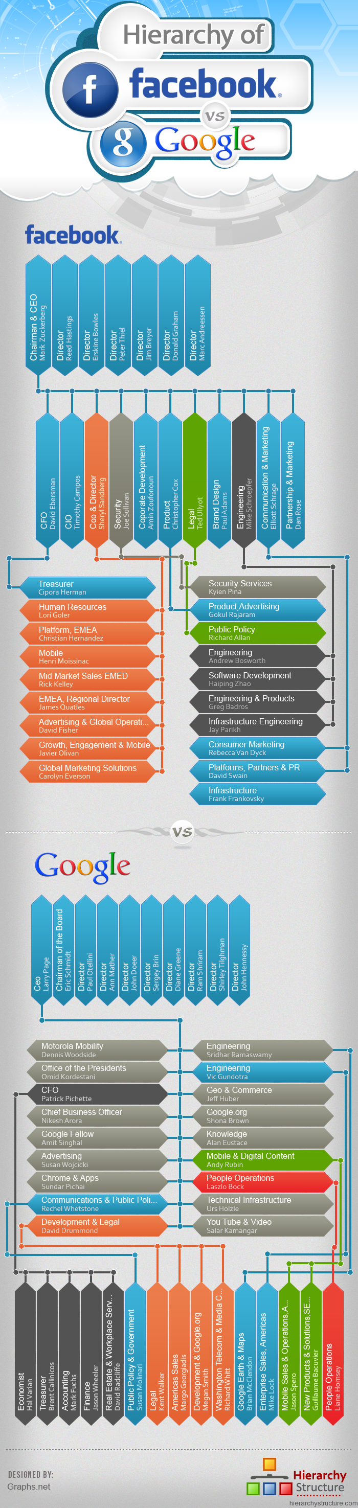 Hierarchy of facebook Vs Google