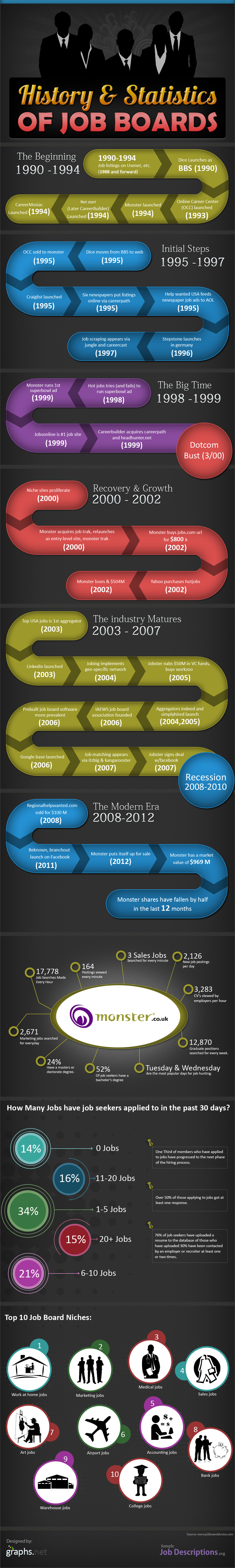 History statistics of job boards