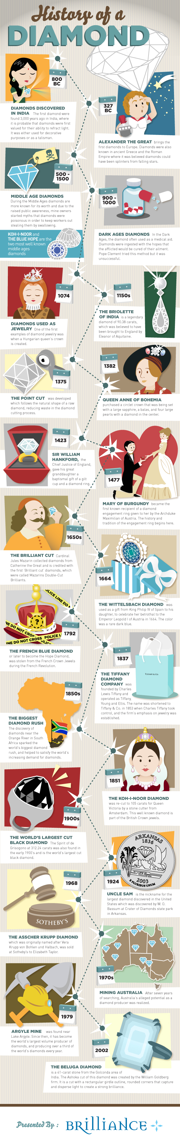 History of a Diamond