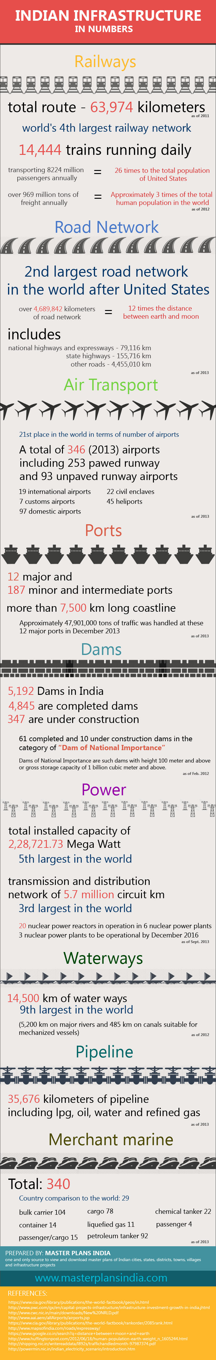 Indian Infrastructure in Numbers