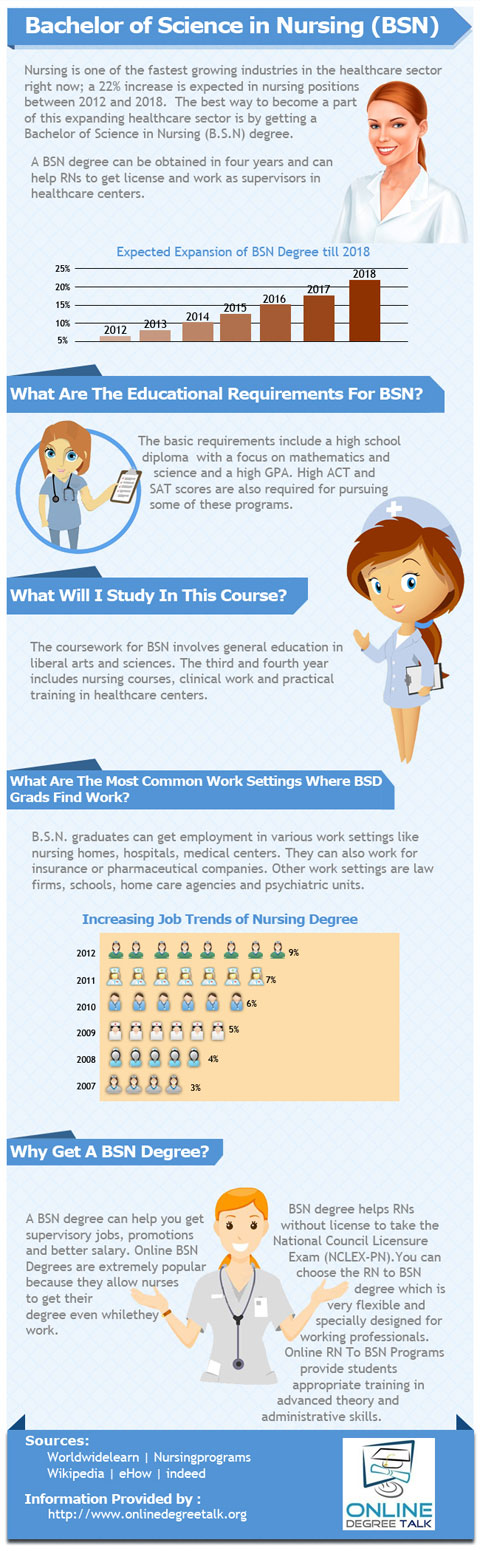 Infographic: Bachelor of Science in Nursing (BSN)