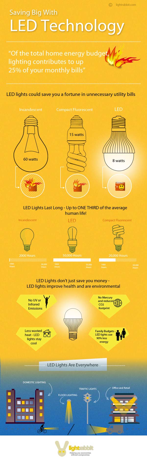 Saving Big With LED Technology