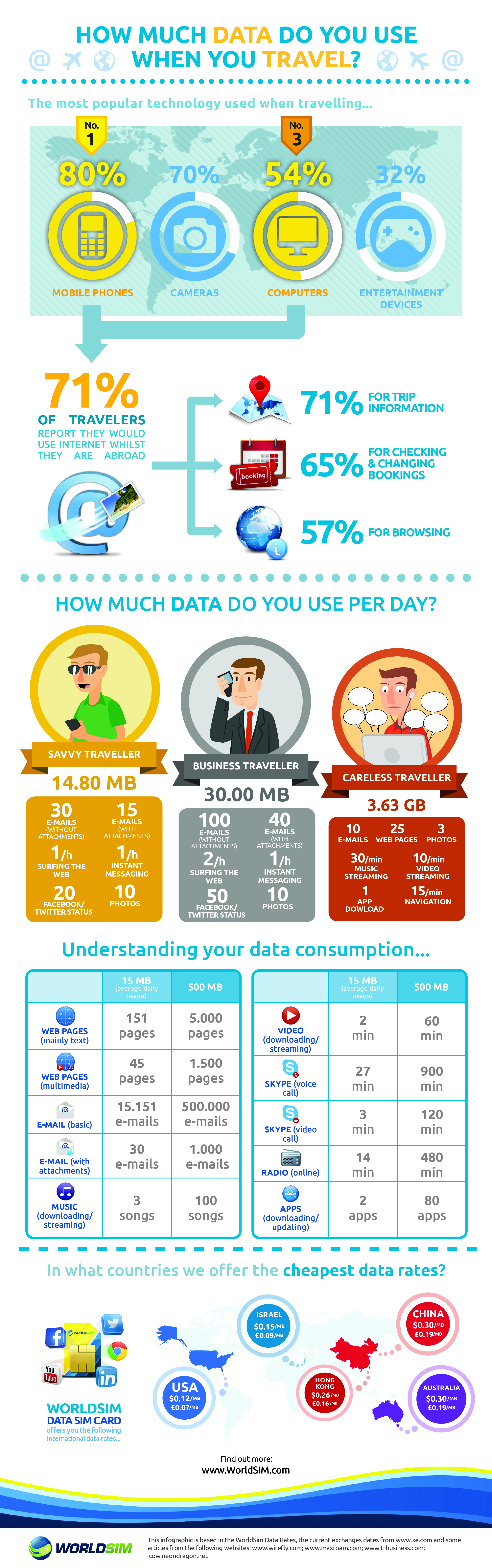 How much data do you use when you travel?