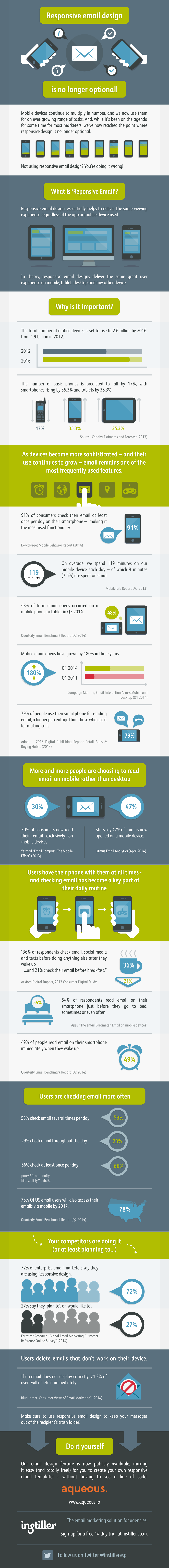 Responsive email design is no longer optional