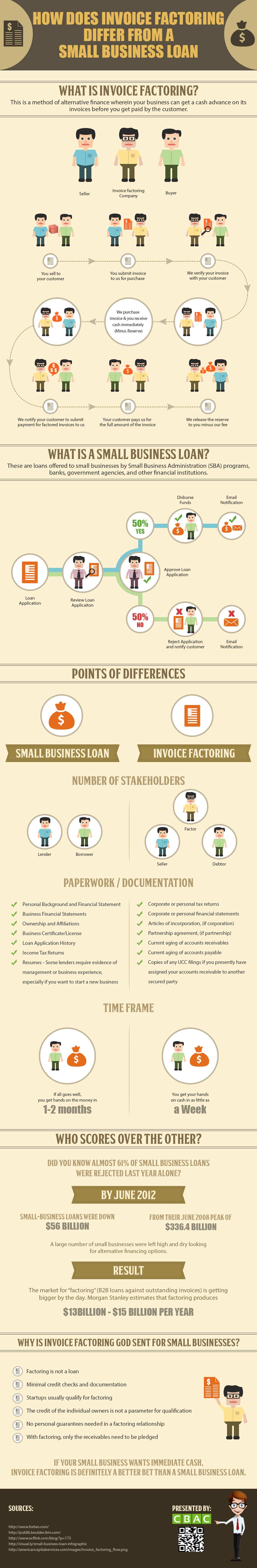 How Does Invoice Factoring Differ From a Small Business Loan