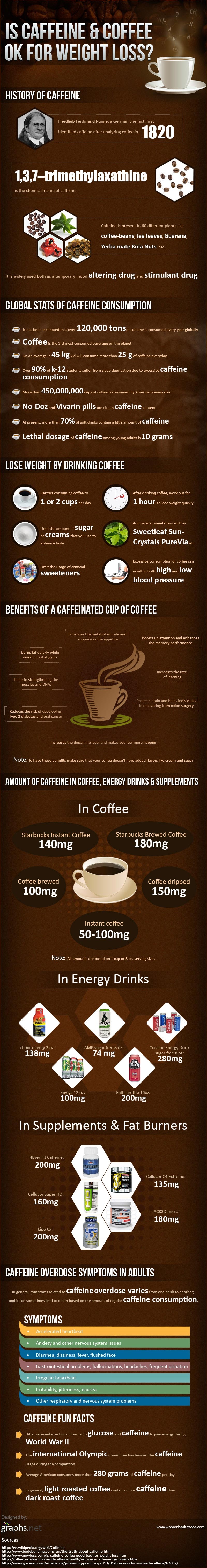 Is Caffeine and Coffee OK for Weight Loss?