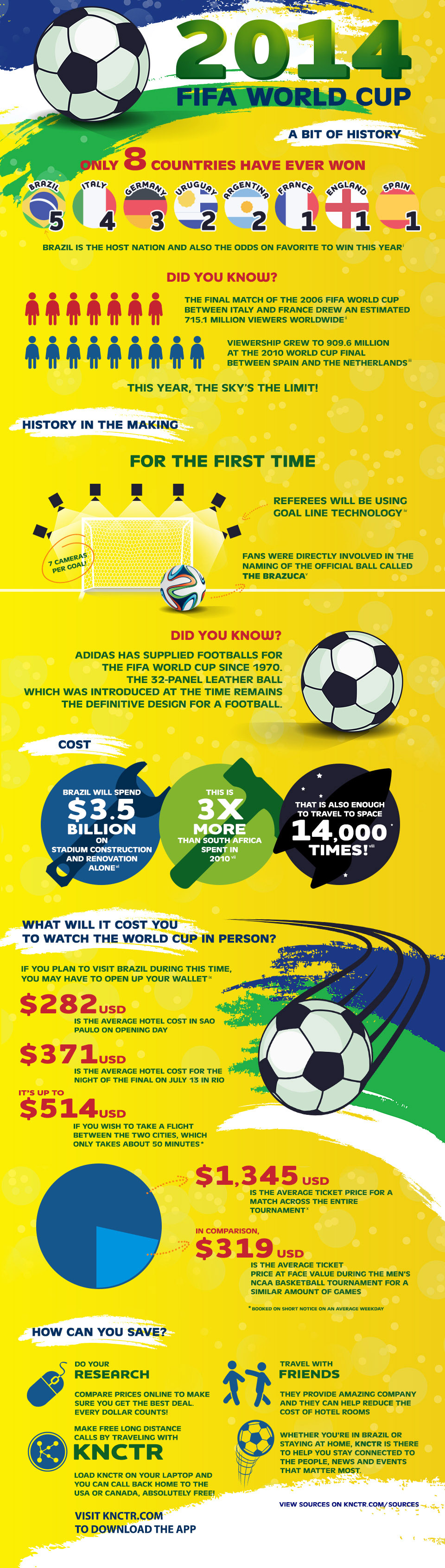 2014 FIFA World Cup – What You Need to Know