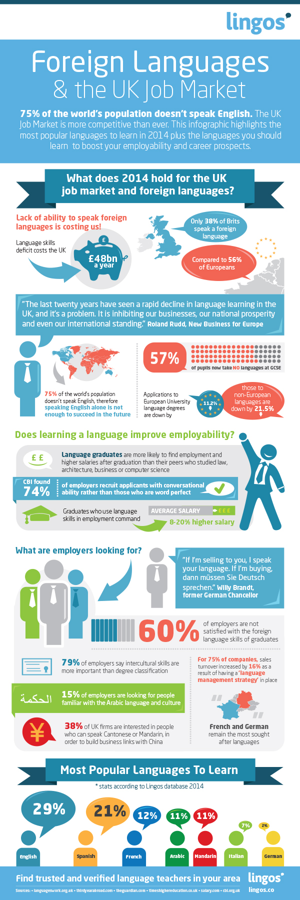 Foreign Languages and the UK Job Market