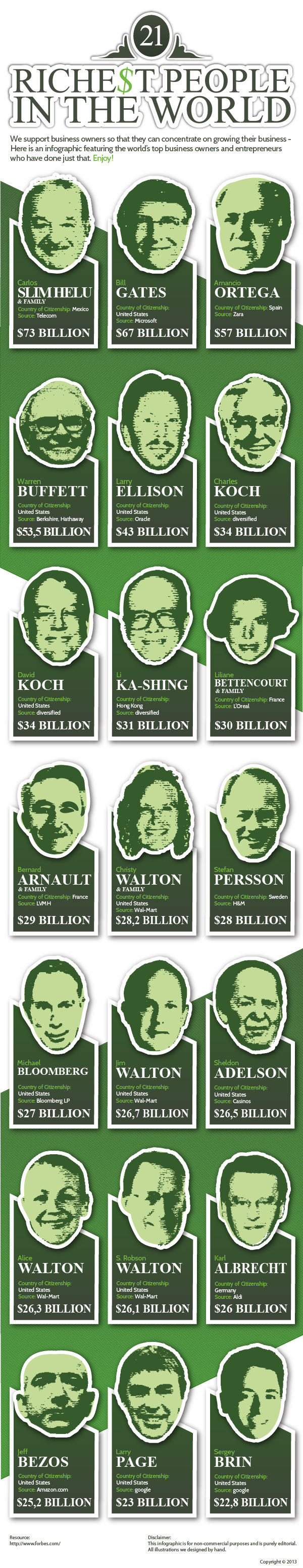 21 Richest People in the world