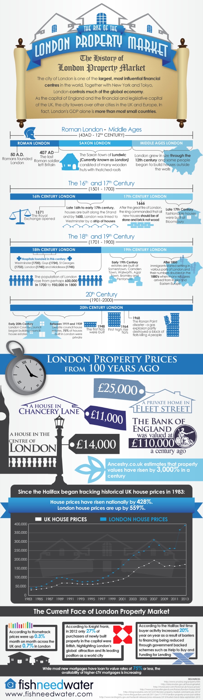 The Rise Of The London Property Market