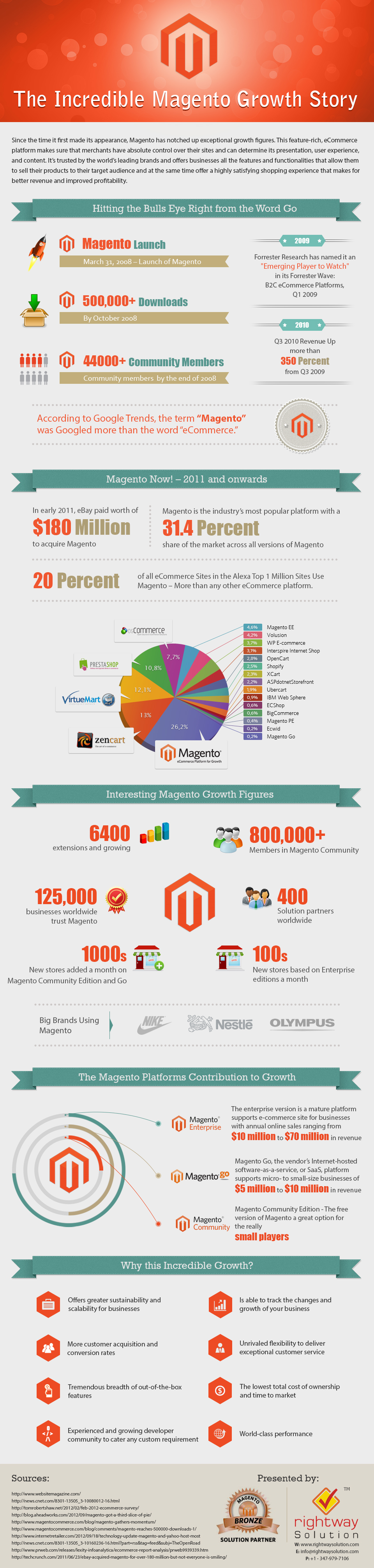 Magento: Open source web application to empower your ecommerce efforts