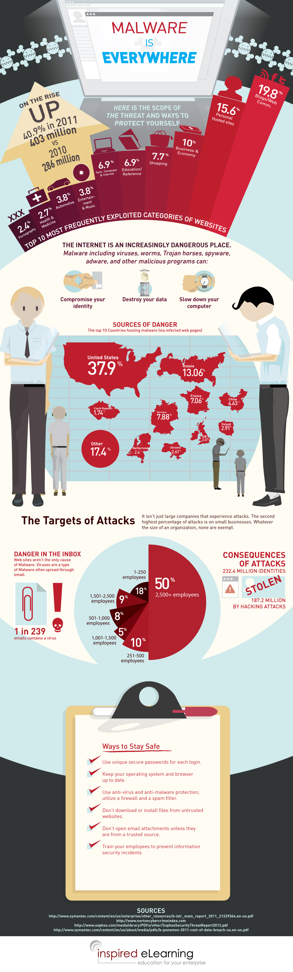 Malware is Everywhere: Infographic on Security Awareness