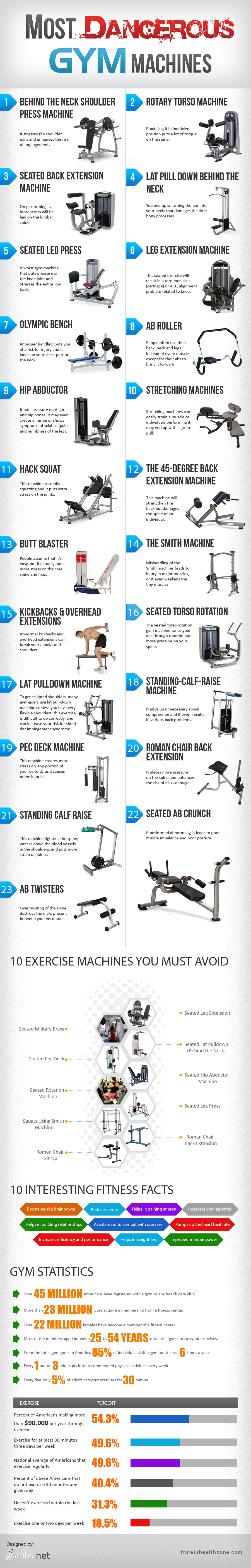 Most Dangerous Gym Machines (Infographic)