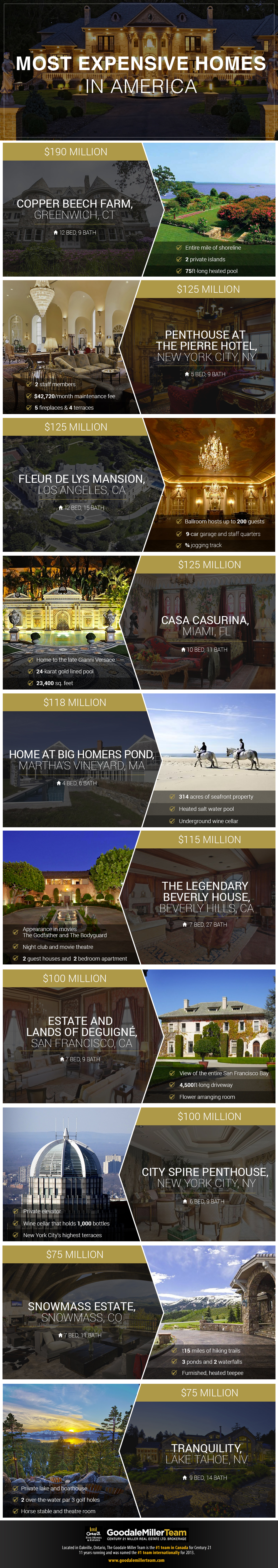 The Most Expensive Homes in the USA!