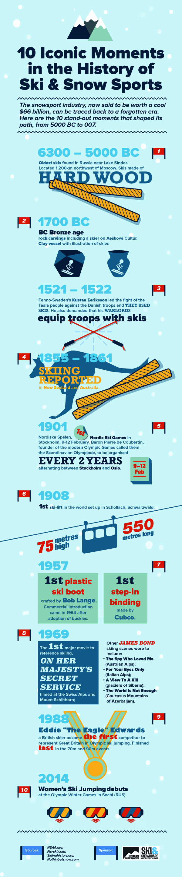 10 Iconic Moments in the History of Ski and Snow