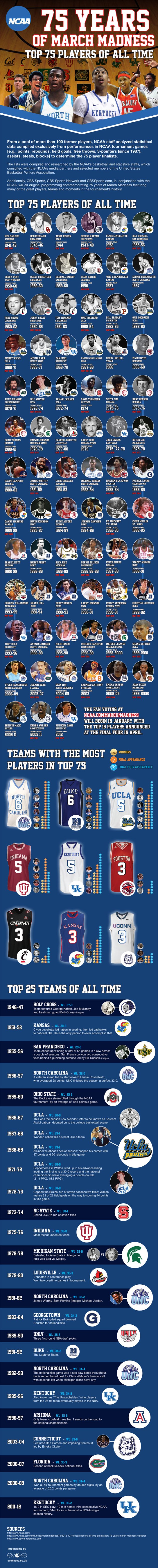 The Top 75 Basketball Players of All Time!